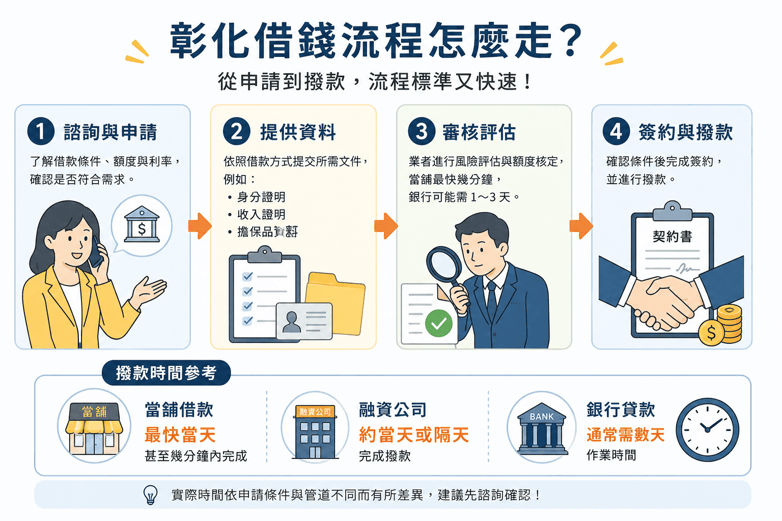 彰化借錢流程怎麼走？從申請到撥款要多久？