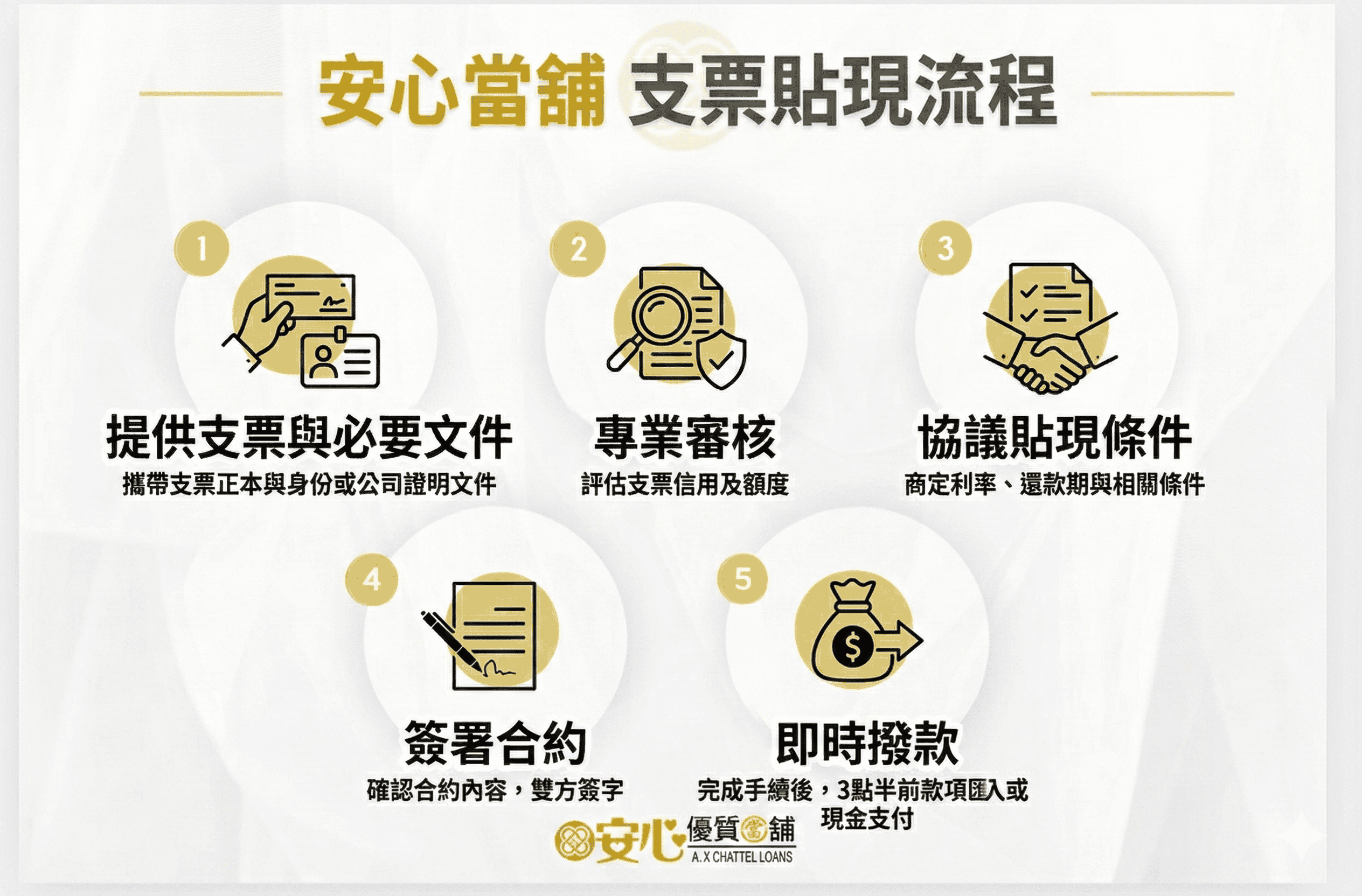 安心當鋪支票貼現流程