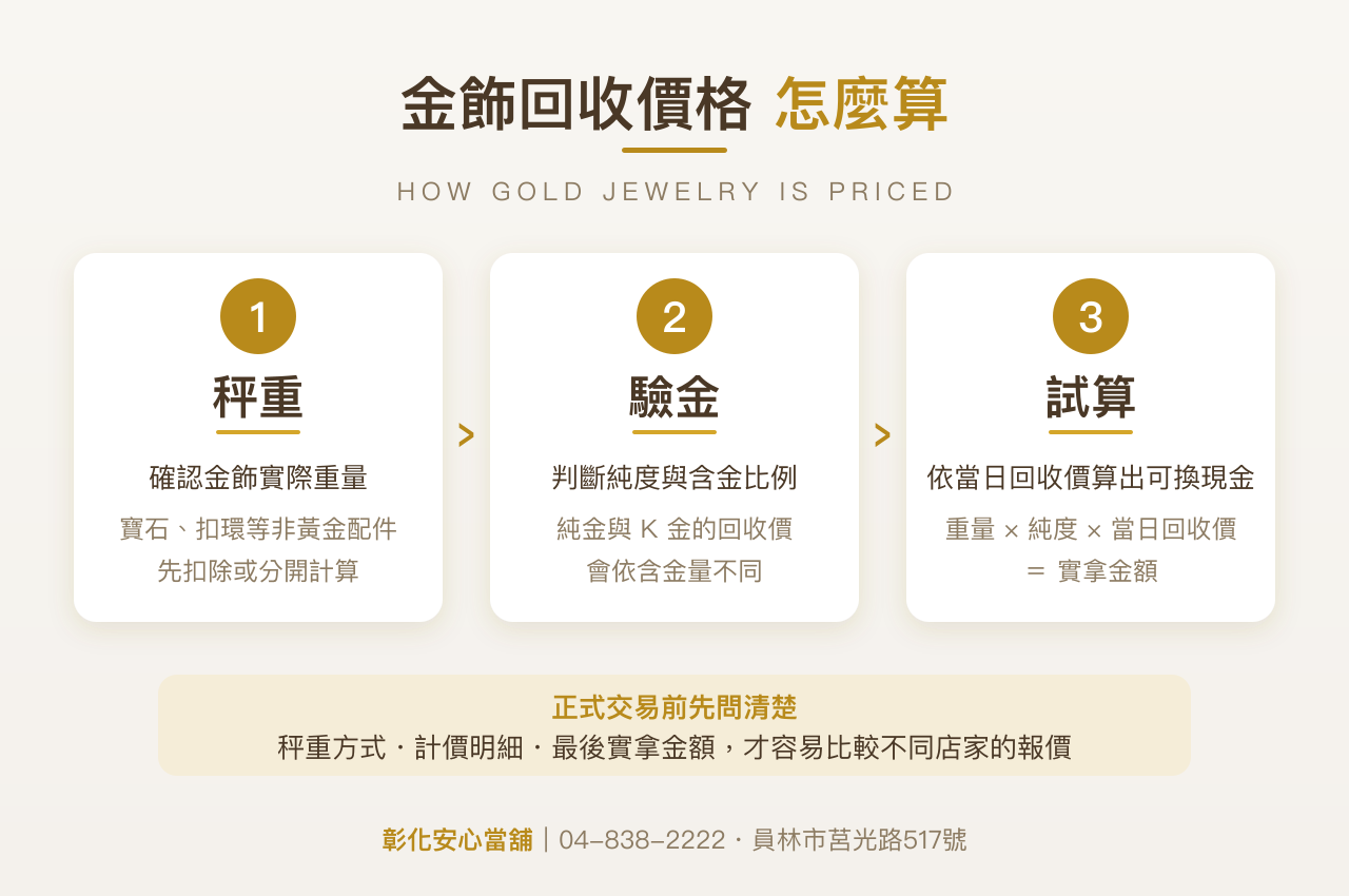 金飾回收價格計算方式