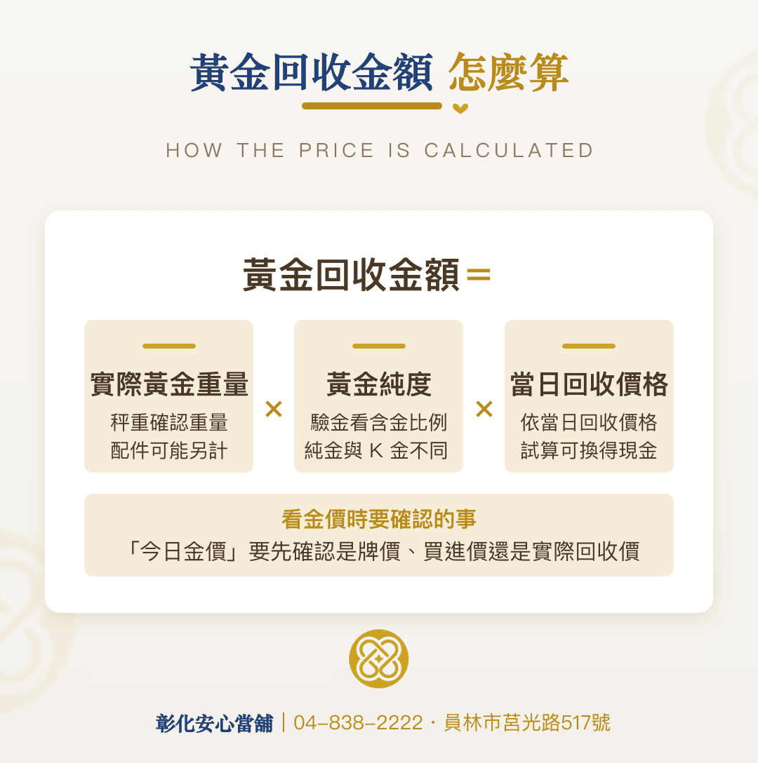 黃金回收價格計算公式：黃金回收金額等於實際黃金重量乘黃金純度乘當日回收價格