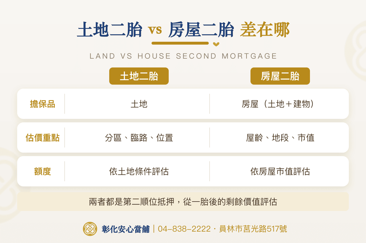 土地二胎與房屋二胎比較:擔保品、估價重點與額度評估方式的差別