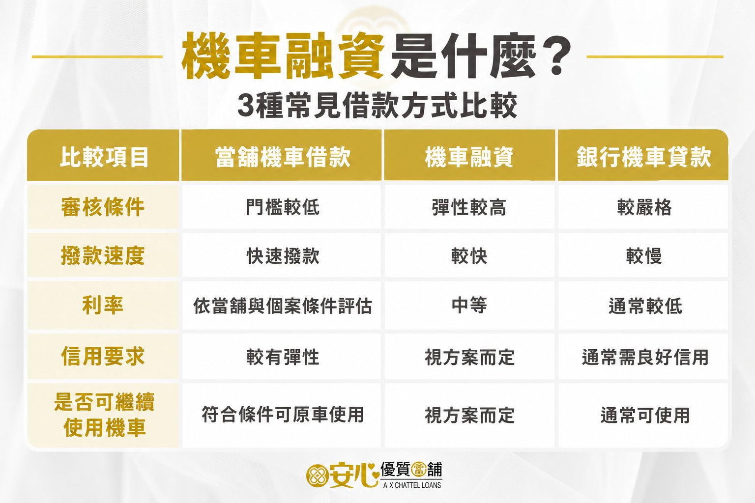 機車融資是什麼？和機車貸款一樣嗎？