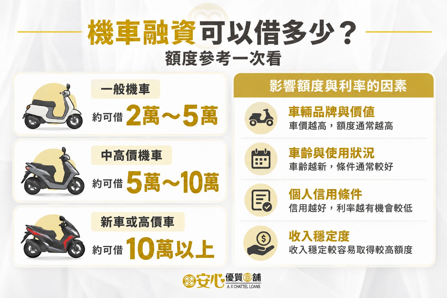 機車融資可以借多少？額度與利率如何計算？