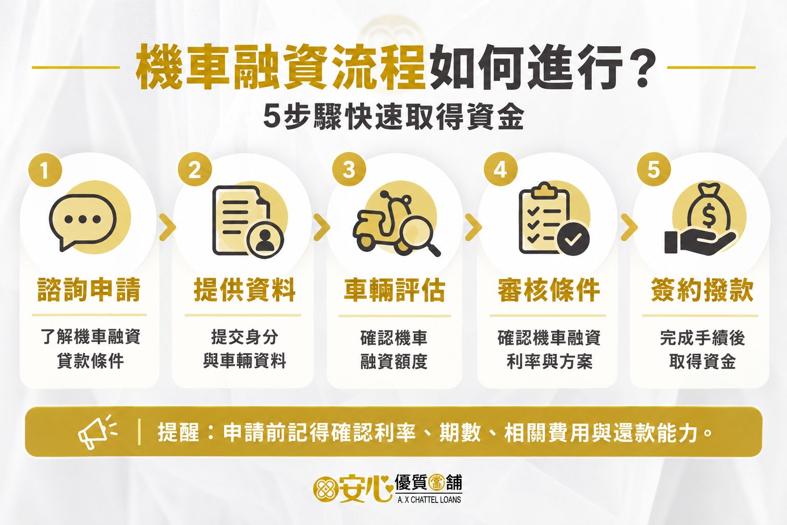 機車融資流程如何進行？