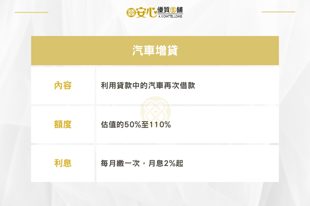 安心當舖汽車增貸