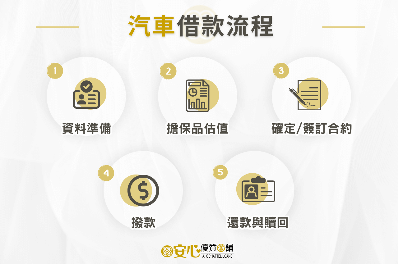 汽車當舖借款流程