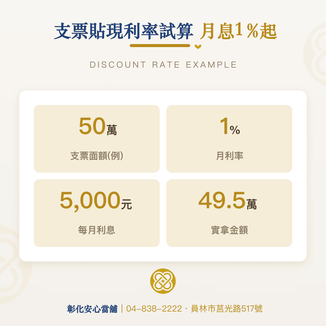 支票貼現利率試算：50萬×月息1%，每月利息5,000元、實拿49.5萬