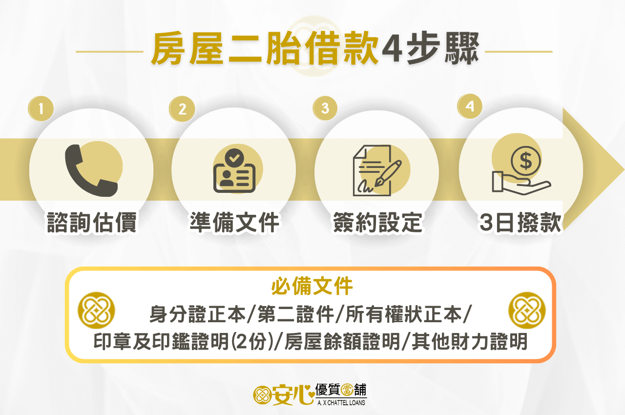 房屋二胎借款4步驟