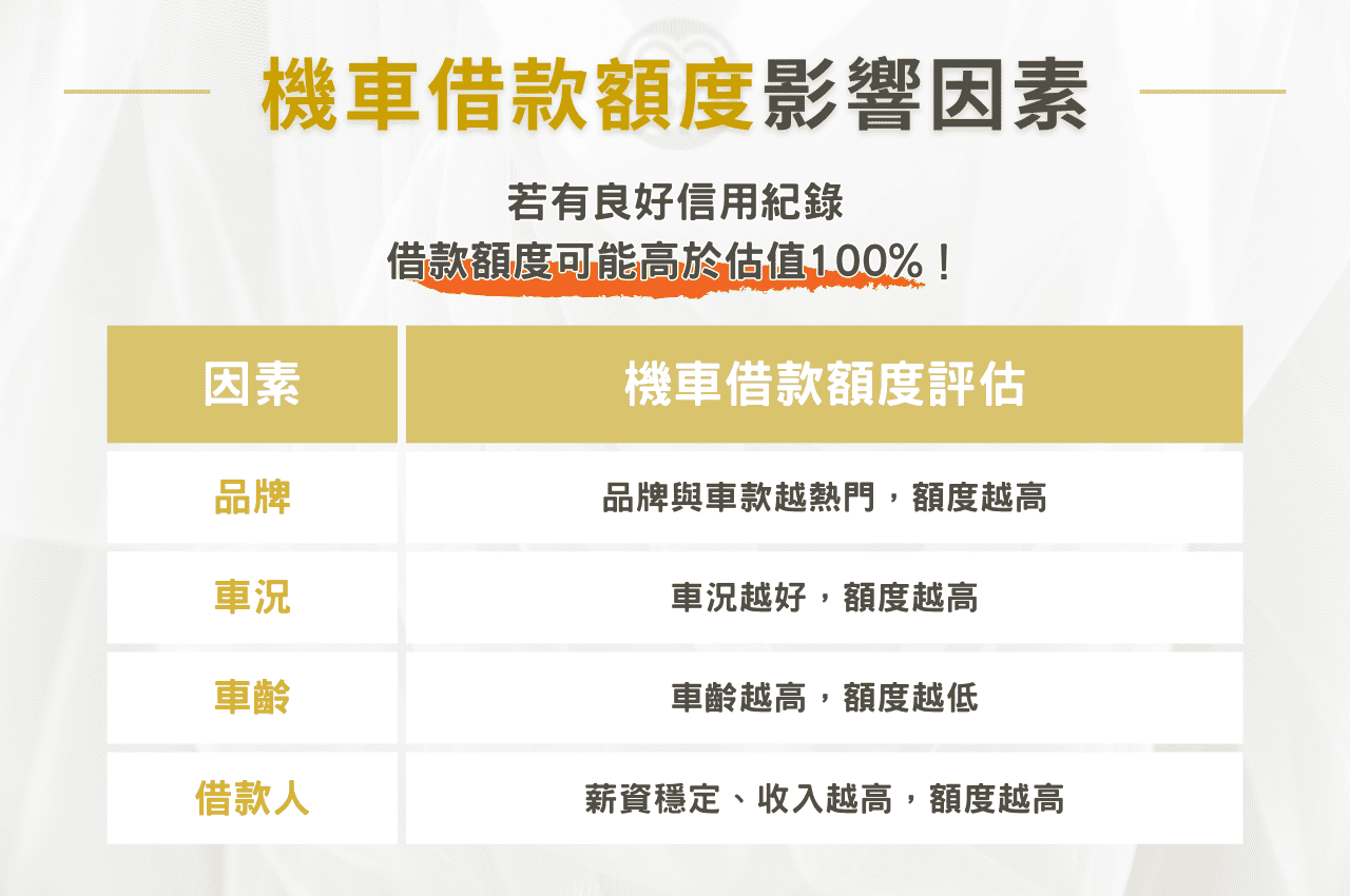 彰化機車借款額度會依車況車齡和市場行情評估